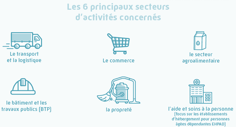Pictogrammes représentant les six principaux secteurs professionnels touchés par le canal carpien et les TMS au travail.